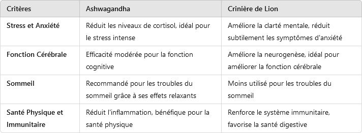 Comparaison Lion's Mane et ashwagandha